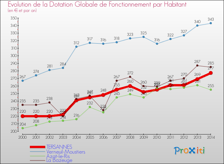 Evolution et montant de la dotation globale de fonctionnement par Habitant pour TERSANNES et les communes proches de 2000 à 2014. Comparaison des dotations globales de fonctionnement par habitant pour TERSANNES et les communes voisines de 2000 à 2014.