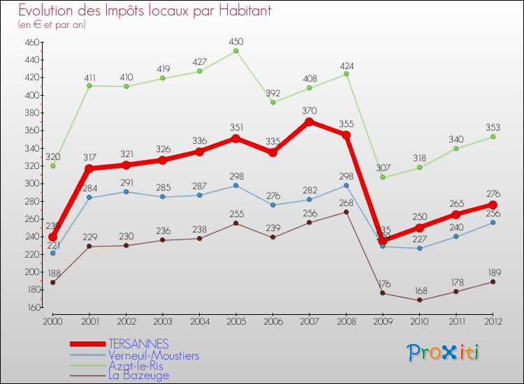 Evolution et montant des impôts locaux par Habitant pour TERSANNES et les communes proches Comparaison des impôts locaux par habitant pour TERSANNES et les communes voisines