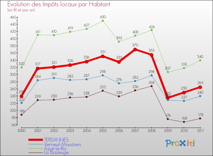 Evolution et montant des impôts locaux par Habitant pour TERSANNES et les communes proches Comparaison des impôts locaux par habitant pour TERSANNES et les communes voisines