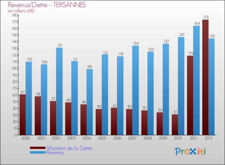 Evolution comparée de la dette et des revenus pour la commune de TERSANNES de 2000 à 2012 Comparaison de la dette et des revenus pour TERSANNES de 2000 à 2012