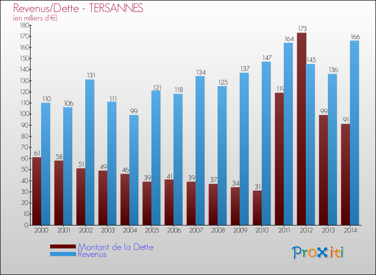 Evolution comparée de la dette et des revenus pour la commune de TERSANNES de 2000 à 2014 Comparaison de la dette et des revenus pour TERSANNES de 2000 à 2014