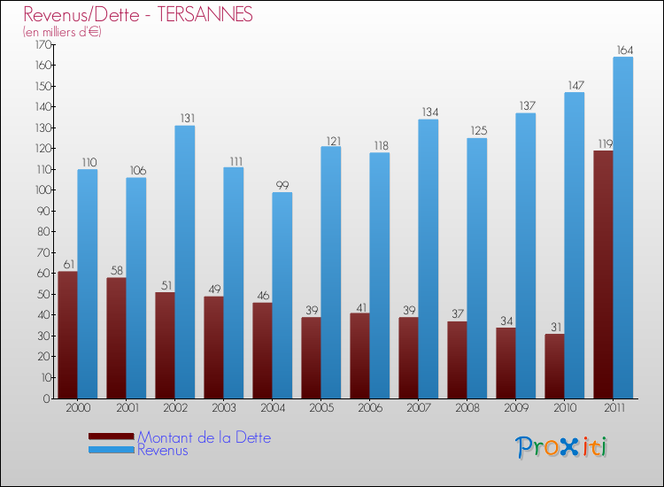 Evolution comparée de la dette et des revenus pour la commune de TERSANNES de 2000 à 2011 Comparaison de la dette et des revenus pour TERSANNES de 2000 à 2011