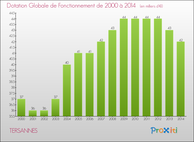 Evolution du montant de la Dotation Globale de Fonctionnement pour la commune de TERSANNES de 2000 à 2014 Evolution du montant de la Dotation Globale de Fonctionnement pour TERSANNES de 2000 à 2014