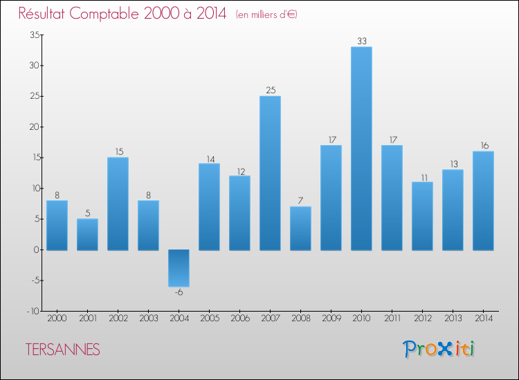 Evolution du résultat comptable pour la commune de TERSANNES de 2000 à 2014 Evolution du résultat comptable pour TERSANNES de 2000 à 2014
