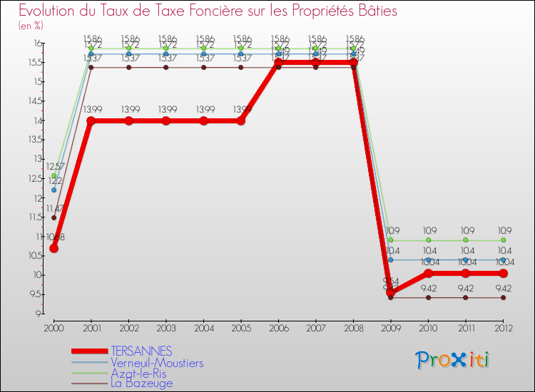 Evolution du taux de la taxe foncière sur le bati pour TERSANNES et les communes proches de 2000 à 2012 Comparaison des taux de taxe foncière sur le bati pour TERSANNES et les communes voisines de 2000 à 2012