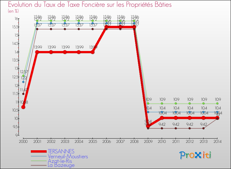 Evolution du taux de la taxe foncière sur le bati pour TERSANNES et les communes proches de 2000 à 2014 Comparaison des taux de taxe foncière sur le bati pour TERSANNES et les communes voisines de 2000 à 2014