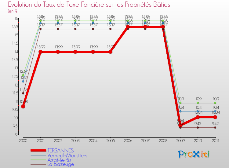 Evolution du taux de la taxe foncière sur le bati pour TERSANNES et les communes proches Comparaison des taux de taxe foncière sur le bati pour TERSANNES et les communes voisines