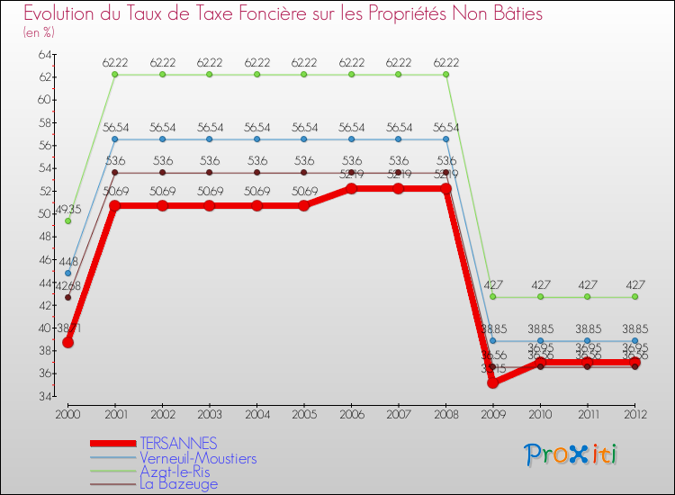 Evolution du taux de la taxe foncière sur les immeubles et terrains non batis pour TERSANNES et les communes proches de 2000 à 2012 Comparaison des taux de la taxe foncière sur les immeubles et terrains non batis pour TERSANNES et les communes voisines de 2000 à 2012