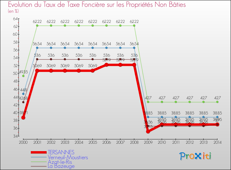 Evolution du taux de la taxe foncière sur les immeubles et terrains non batis pour TERSANNES et les communes proches de 2000 à 2014 Comparaison des taux de la taxe foncière sur les immeubles et terrains non batis pour TERSANNES et les communes voisines de 2000 à 2014