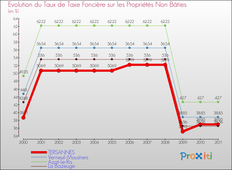 Evolution du taux de la taxe foncière sur les immeubles et terrains non batis pour TERSANNES et les communes proches Comparaison des taux de la taxe foncière sur les immeubles et terrains non batis pour TERSANNES et les communes voisines