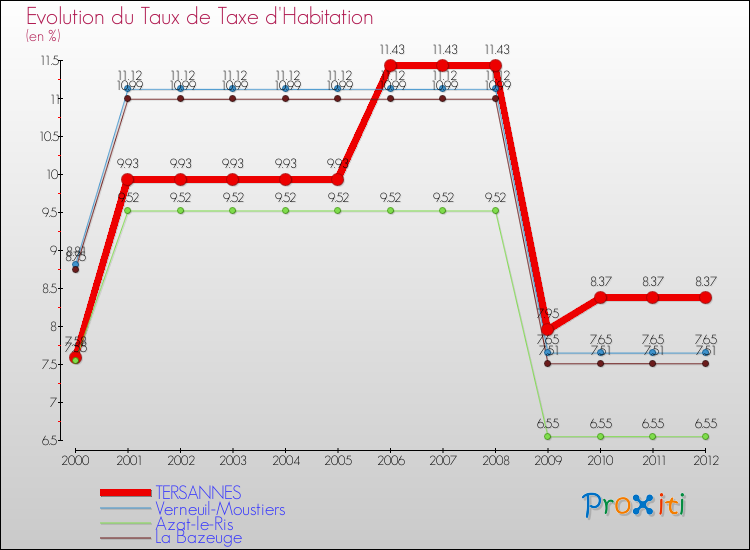 Evolution du taux de la taxe d'habitation pour TERSANNES et les communes proches Comparaison des taux de la taxe d'habitation pour TERSANNES et les communes voisines