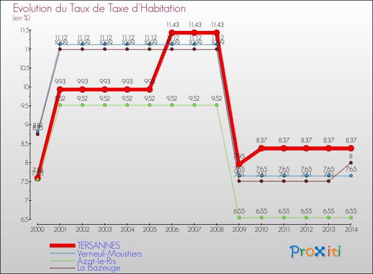 Evolution du taux de la taxe d'habitation pour TERSANNES et les communes proches de 2000 à 2014 Comparaison des taux de la taxe d'habitation pour TERSANNES et les communes voisines de 2000 à 2014