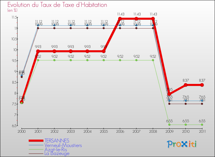 Evolution du taux de la taxe d'habitation pour TERSANNES et les communes proches Comparaison des taux de la taxe d'habitation pour TERSANNES et les communes voisines
