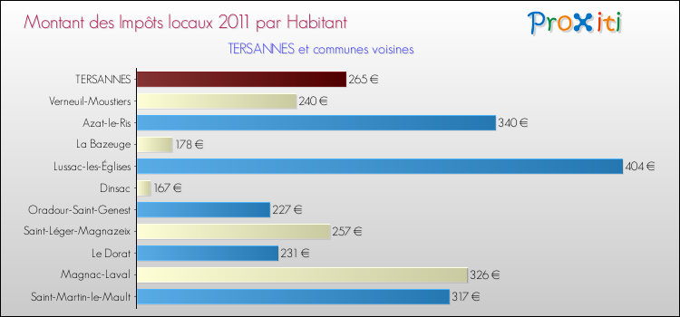Montant des impôts locaux par Habitant pour TERSANNES et les communes proches Comparaison des impôts locaux par habitant pour TERSANNES et les communes voisines