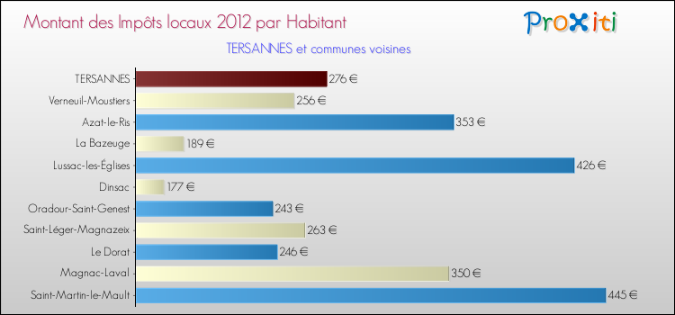 Montant des impôts locaux par Habitant pour TERSANNES et les communes proches Comparaison des impôts locaux par habitant pour TERSANNES et les communes voisines