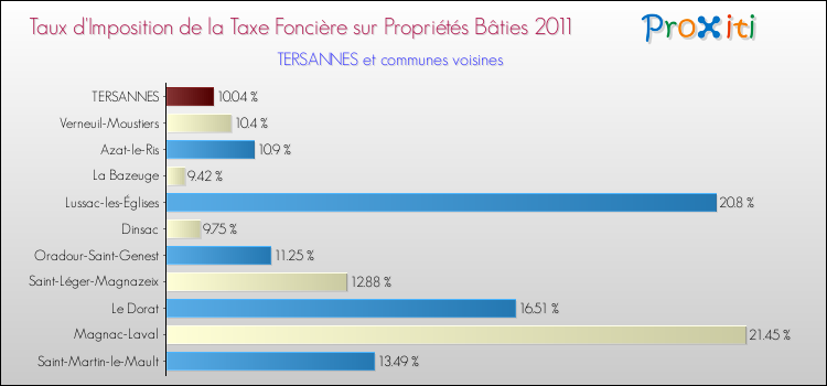 Taux d'imposition de la taxe foncière sur le bati 2011 pour TERSANNES et les communes proches Comparaison des taux d'imposition de la taxe foncière sur le bati 2011 pour TERSANNES et les communes voisines