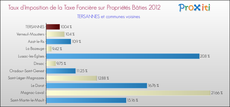 Taux d'imposition de la taxe foncière sur le bati 2012 pour TERSANNES et les communes proches Comparaison des taux d'imposition de la taxe foncière sur le bati 2012 pour TERSANNES et les communes voisines