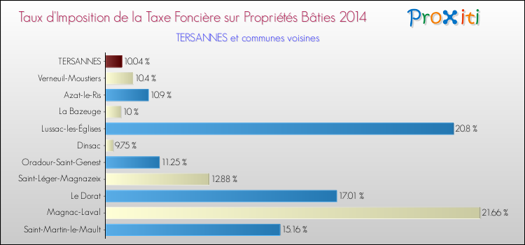 Taux d'imposition de la taxe foncière sur le bati 2014 pour TERSANNES et les communes proches Comparaison des taux d'imposition de la taxe foncière sur le bati 2014 pour TERSANNES et les communes voisines
