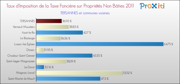Taux d'imposition de la taxe foncière sur les immeubles et terrains non batis 2011 pour TERSANNES et les communes proches Comparaison des taux d'imposition de la taxe foncière sur les immeubles et terrains non batis 2011 pour TERSANNES et les communes voisines