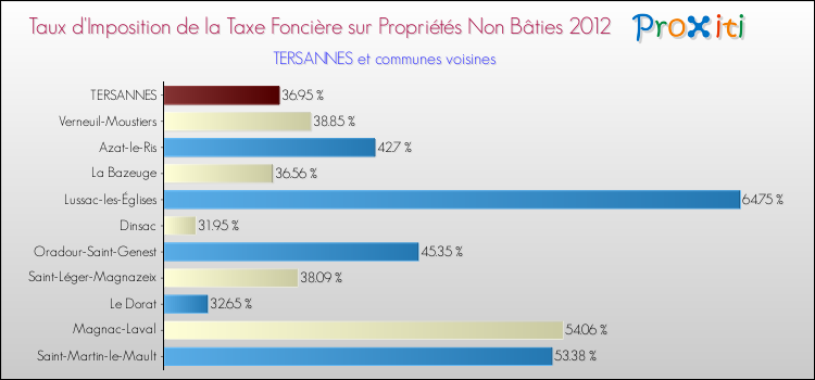 Taux d'imposition de la taxe foncière sur les immeubles et terrains non batis 2012 pour TERSANNES et les communes proches Comparaison des taux d'imposition de la taxe foncière sur les immeubles et terrains non batis 2012 pour TERSANNES et les communes voisines