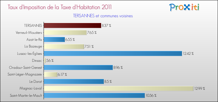 Taux d'imposition de la taxe d'habitation 2011 pour TERSANNES et les communes proches Comparaison des taux d'imposition de la taxe d'habitation 2011 pour TERSANNES et les communes voisines