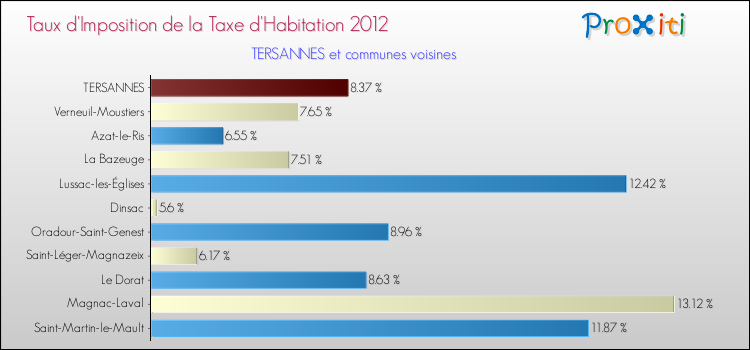 Taux d'imposition de la taxe d'habitation 2012 pour TERSANNES et les communes proches Comparaison des taux d'imposition de la taxe d'habitation 2012 pour TERSANNES et les communes voisines