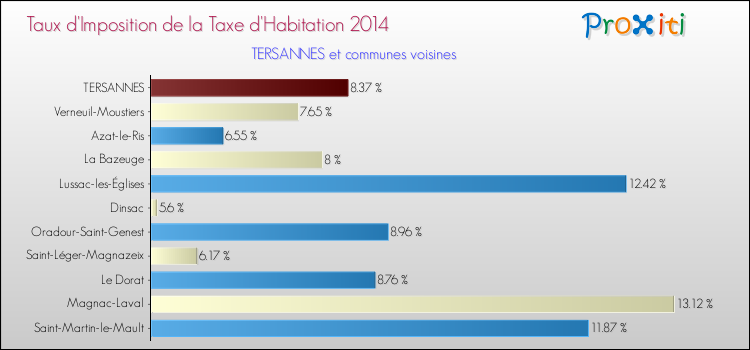 Taux d'imposition de la taxe d'habitation 2014 pour TERSANNES et les communes proches Comparaison des taux d'imposition de la taxe d'habitation 2014 pour TERSANNES et les communes voisines
