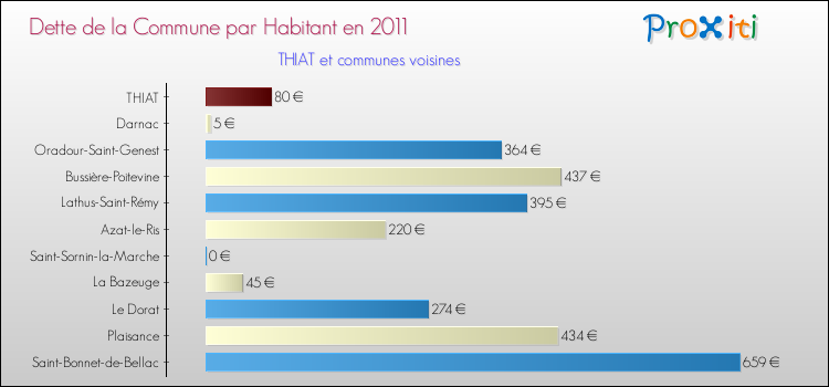Dette par habitant de la commune en 2011 pour THIAT et les communes proches Comparaison de la dette par habitant de la commune en 2011 pour THIAT et les communes voisines