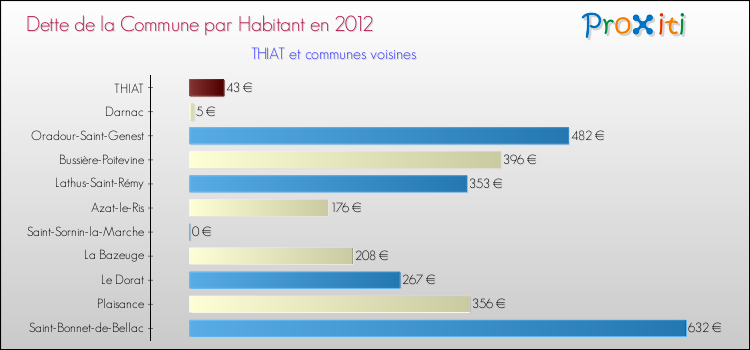 Dette par habitant de la commune en 2012 pour THIAT et les communes proches Comparaison de la dette par habitant de la commune en 2012 pour THIAT et les communes voisines