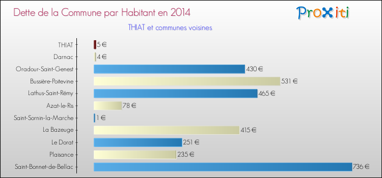 Dette par habitant de la commune en 2014 pour THIAT et les communes proches Comparaison de la dette par habitant de la commune en 2014 pour THIAT et les communes voisines