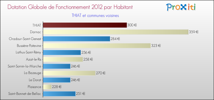 Montant des dotations globales de fonctionnement DGF par Habitant pour THIAT et les communes proches Comparaison des des dotations globales de fonctionnement DGF par habitant pour THIAT et les communes voisines