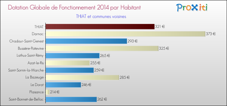 Montant des dotations globales de fonctionnement DGF par Habitant pour THIAT et les communes proches en 2014. Comparaison des des dotations globales de fonctionnement DGF par habitant pour THIAT et les communes voisines en 2014.
