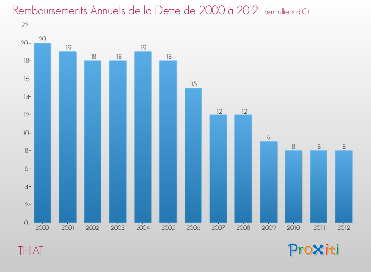 Evolution de l'annuité de la dette pour la commune de THIAT de 2000 à 2012 Annuités de la dette pour THIAT de 2000 à 2012