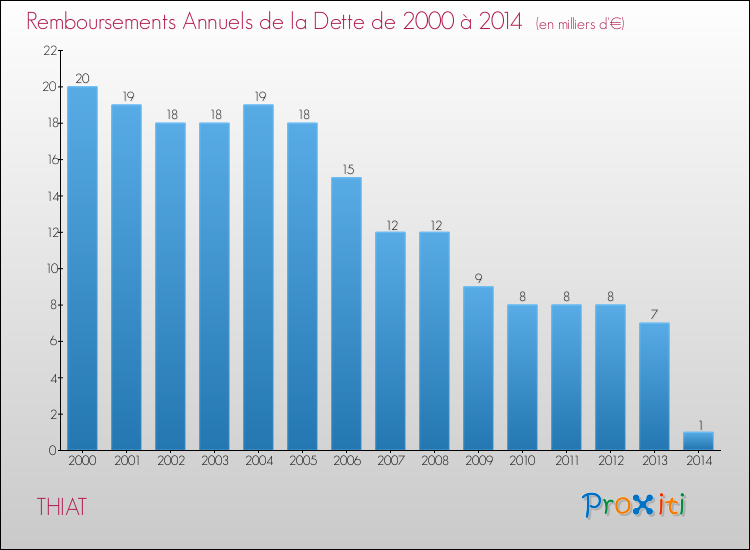 Evolution de l'annuité de la dette pour la commune de THIAT de 2000 à 2014 Annuités de la dette pour THIAT de 2000 à 2014