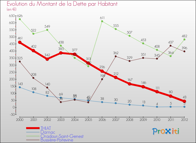 Evolution de la dette par habitant pour la commune de THIAT et les communes proches de 2000 à 2012 Comparaison de la dette par habitant pour THIAT et les communes voisines de 2000 à 2012