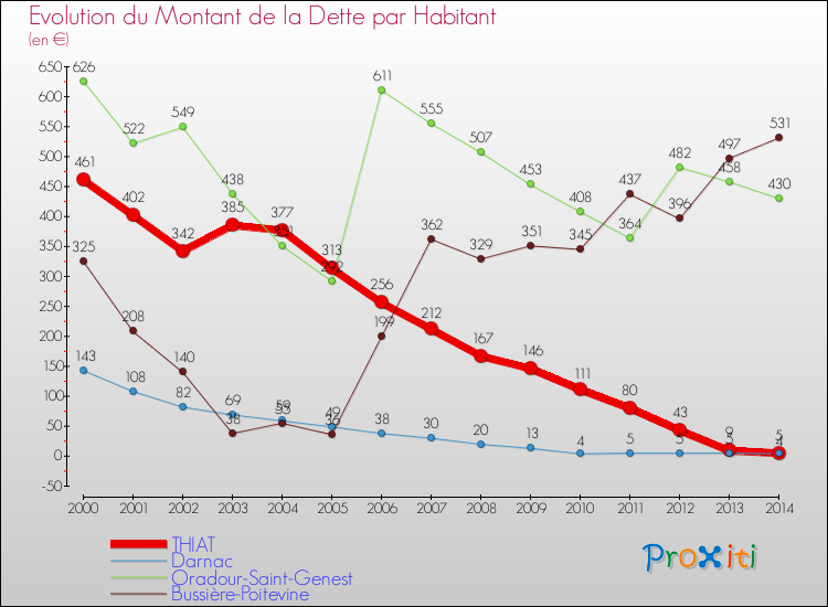 Evolution de la dette par habitant pour la commune de THIAT et les communes proches de 2000 à 2014 Comparaison de la dette par habitant pour THIAT et les communes voisines de 2000 à 2014