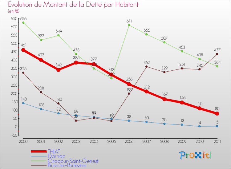 Evolution de la dette par habitant pour la commune de THIAT et les communes proches Comparaison de la dette par habitant pour THIAT et les communes voisines