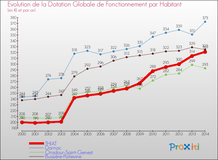 Evolution et montant de la dotation globale de fonctionnement par Habitant pour THIAT et les communes proches de 2000 à 2014. Comparaison des dotations globales de fonctionnement par habitant pour THIAT et les communes voisines de 2000 à 2014.