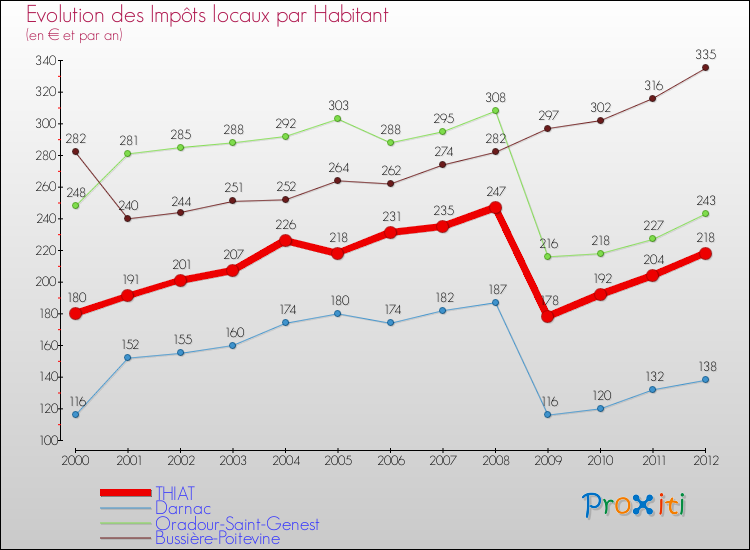 Evolution et montant des impôts locaux par Habitant pour THIAT et les communes proches Comparaison des impôts locaux par habitant pour THIAT et les communes voisines