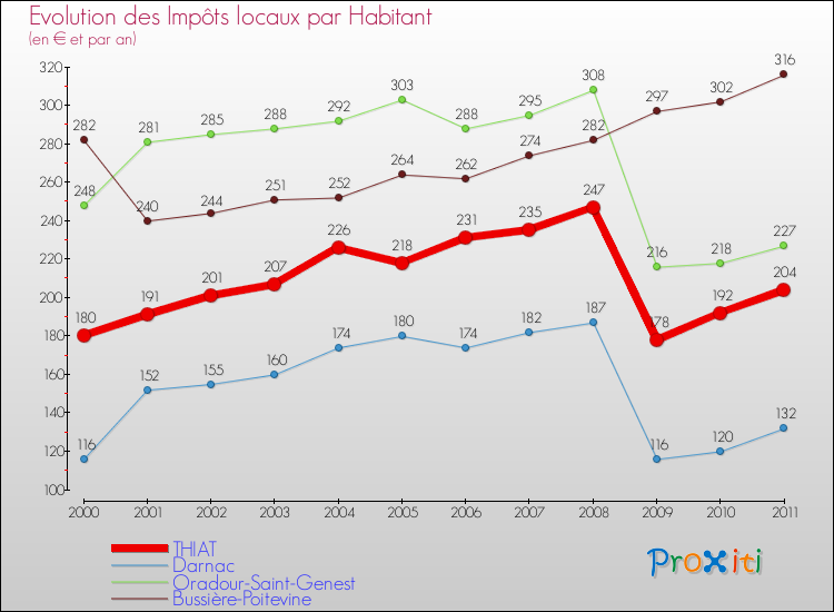 Evolution et montant des impôts locaux par Habitant pour THIAT et les communes proches Comparaison des impôts locaux par habitant pour THIAT et les communes voisines
