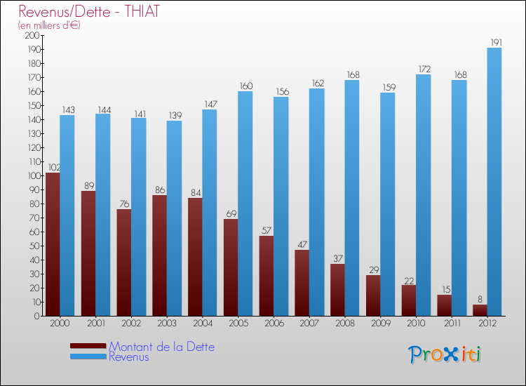 Evolution comparée de la dette et des revenus pour la commune de THIAT de 2000 à 2012 Comparaison de la dette et des revenus pour THIAT de 2000 à 2012