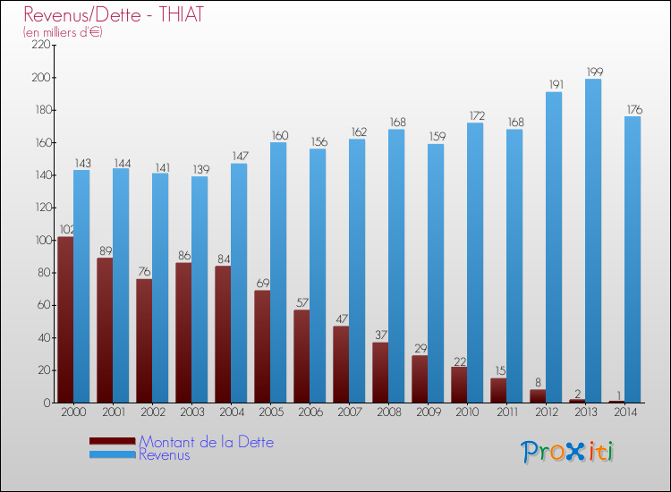 Evolution comparée de la dette et des revenus pour la commune de THIAT de 2000 à 2014 Comparaison de la dette et des revenus pour THIAT de 2000 à 2014
