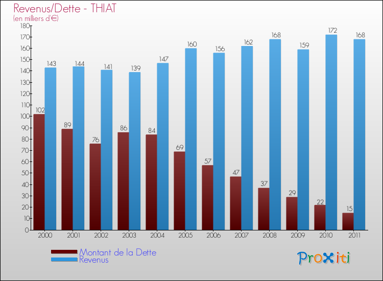Evolution comparée de la dette et des revenus pour la commune de THIAT de 2000 à 2011 Comparaison de la dette et des revenus pour THIAT de 2000 à 2011