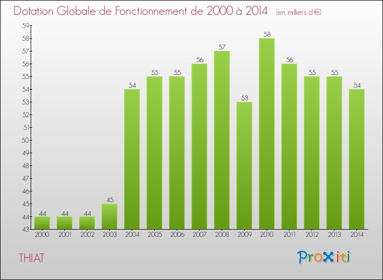 Evolution du montant de la Dotation Globale de Fonctionnement pour la commune de THIAT de 2000 à 2014 Evolution du montant de la Dotation Globale de Fonctionnement pour THIAT de 2000 à 2014