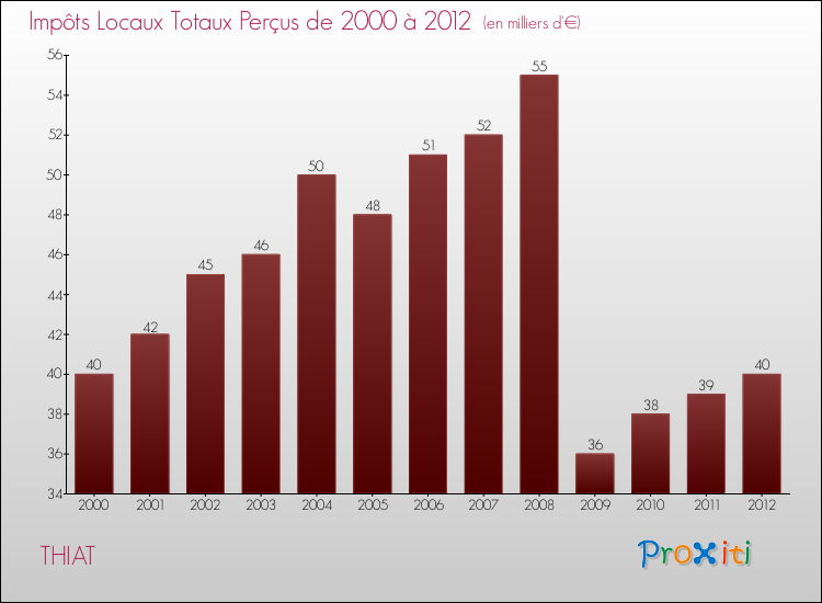 Evolution des Impôts Locaux pour la commune de THIAT de 2000 à 2012 Evolution des Impôts Locaux pour THIAT de 2000 à 2012