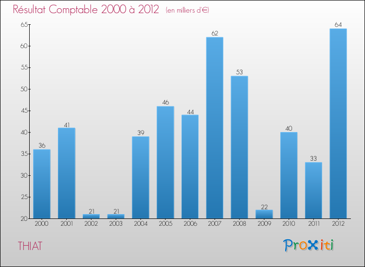 Evolution du résultat comptable pour la commune de THIAT de 2000 à 2012 Evolution du résultat comptable pour THIAT de 2000 à 2012