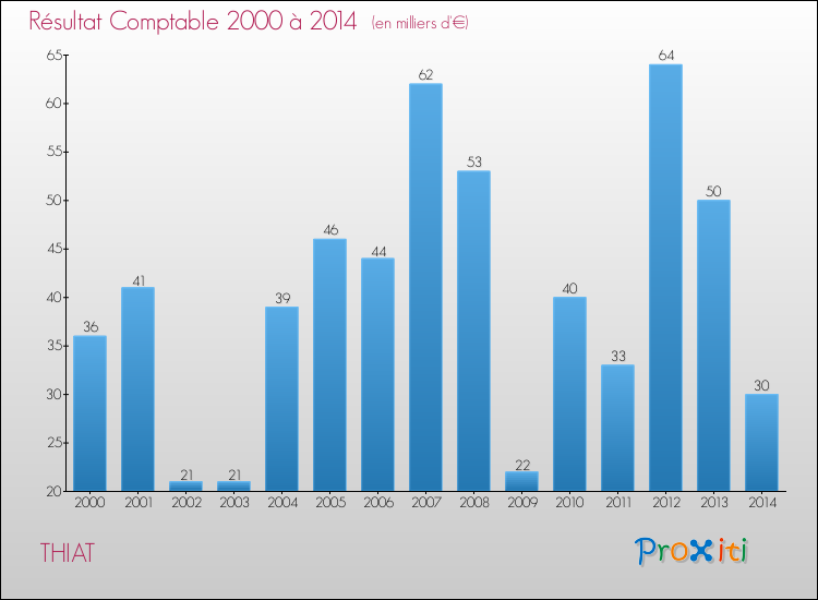Evolution du résultat comptable pour la commune de THIAT de 2000 à 2014 Evolution du résultat comptable pour THIAT de 2000 à 2014