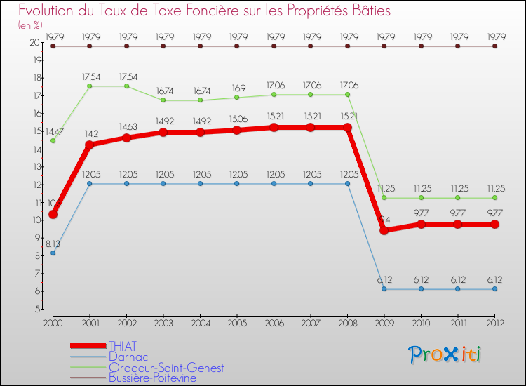 Evolution du taux de la taxe foncière sur le bati pour THIAT et les communes proches de 2000 à 2012 Comparaison des taux de taxe foncière sur le bati pour THIAT et les communes voisines de 2000 à 2012