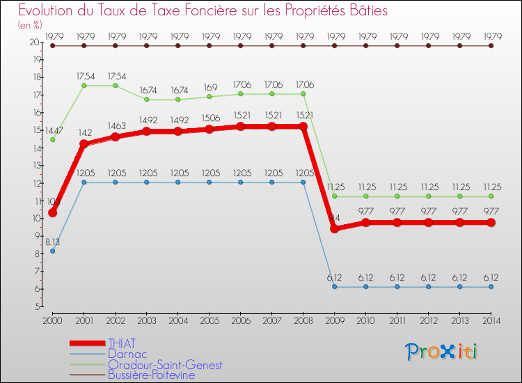 Evolution du taux de la taxe foncière sur le bati pour THIAT et les communes proches de 2000 à 2014 Comparaison des taux de taxe foncière sur le bati pour THIAT et les communes voisines de 2000 à 2014