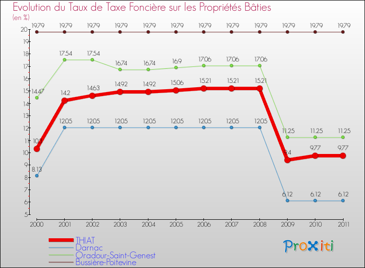 Evolution du taux de la taxe foncière sur le bati pour THIAT et les communes proches Comparaison des taux de taxe foncière sur le bati pour THIAT et les communes voisines